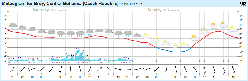 Meteogram